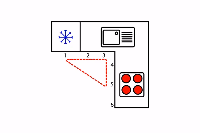A classic work triangle in an aging in place kitchen design